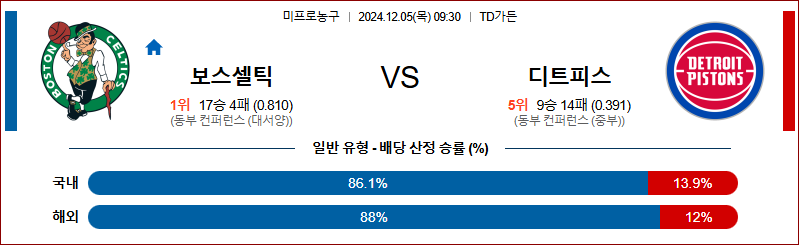 12월 5일 NBA 보스턴 디트로이트 미국프로농구분석 무료중계 스포츠분석