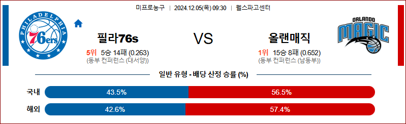 12월 5일 NBA 필라델피아 올랜도 미국프로농구분석 무료중계 스포츠분석