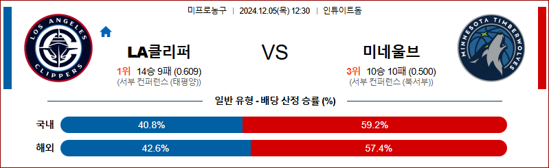 12월 5일 NBA LA클리퍼스 미네소타  미국프로농구분석 무료중계 스포츠분석