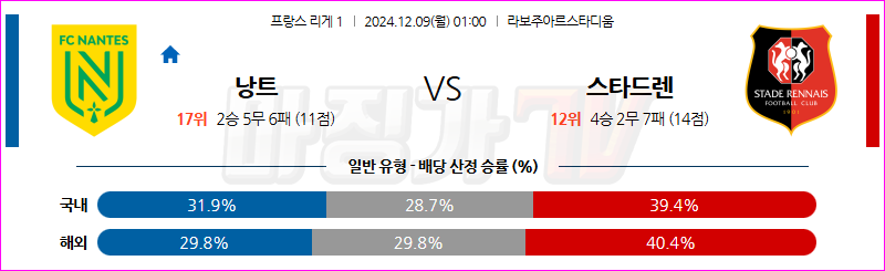 12월 9일 리그앙 FC 낭트 스타드 렌 FC 해외축구분석 무료중계 스포츠분석