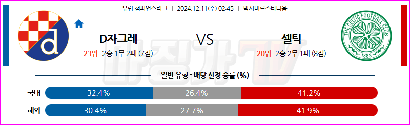 12월 11일 UEFA 챔피언스리그 디나모 자그레브 셀틱 FC 해외축구분석 무료중계 스포츠분석