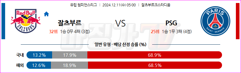 12월 11일 UEFA 챔피언스리그 레드불 잘츠부르크 파리 생제르맹 해외축구분석 무료중계 스포츠분석