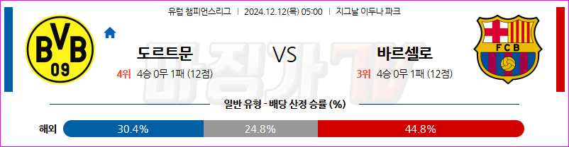 12월 12일 UEFA 챔피언스리그 보루시아 도르트문트 FC 바르셀로나 해외축구분석 무료중계 스포츠분석