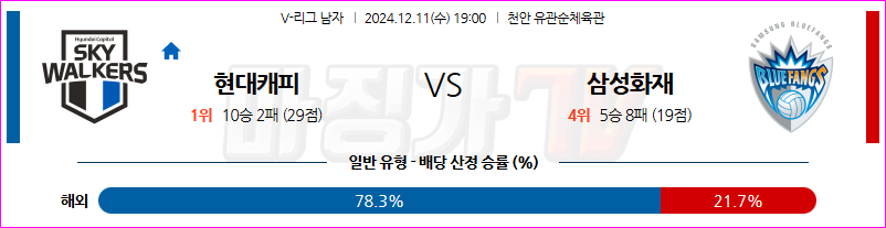 12월 11일 V-리그 현대캐피탈 삼성화재 국내배구분석 무료중계 스포츠분석