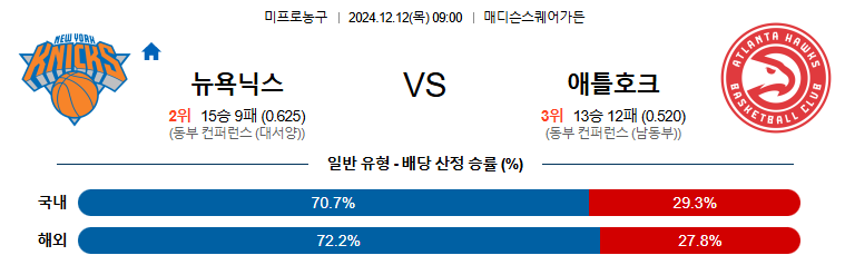 12월 12일 NBA 뉴욕 닉스 애틀랜타 호크스 미국프로농구분석 무료중계 스포츠분석