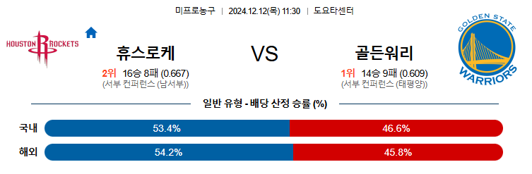 12월 12일 NBA 휴스턴 로켓츠 골든스테이트 워리어스 미국프로농구분석 무료중계 스포츠분석