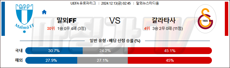 12월 13일 UEFA 유로파리그 말뫼 갈라타사라이 해외축구분석 무료중계 스포츠분석