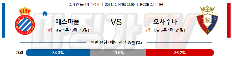 12월 14일 라리가 에스파뇰 오사수나 해외축구분석 무료중계 스포츠분석