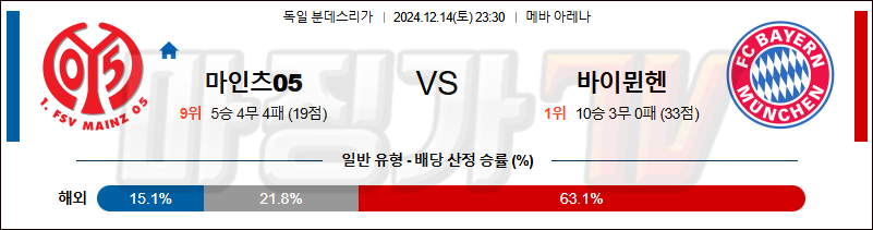 12월 14일 분데스리가 마인츠 바이에른 뮌헨 해외축구분석 무료중계 스포츠분석