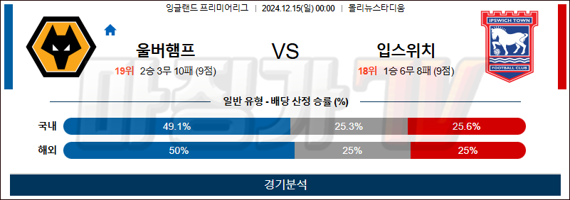 12월 15일 EPL 울버햄튼 입스위치 해외축구분석 무료중계 스포츠분석