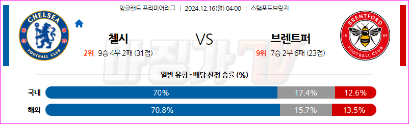 12월 16일 EPL 첼시 브렌트퍼드 FC 해외축구분석 무료중계 스포츠분석