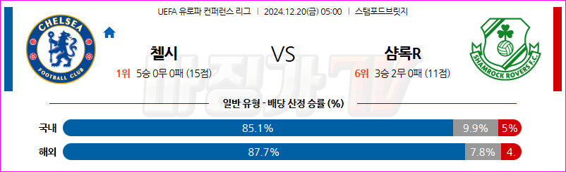 12월 20일 UEFA 컨퍼런스리그 첼시 섐록 로버스 FC 해외축구분석 무료중계 스포츠분석