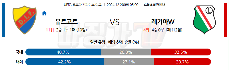 12월 20일 UEFA 컨퍼런스리그 유르고르덴 IF 레기아 바르샤바 해외축구분석 무료중계 스포츠분석