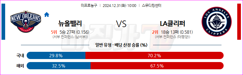 12월 31일 NBA 뉴올리언스 펠린컨즈 LA 클리퍼스 미국프로농구분석 무료중계 스포츠분석