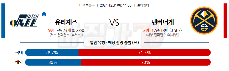 12월 31일 NBA 유타 재즈 덴버 너겟츠 미국프로농구분석 무료중계 스포츠분석