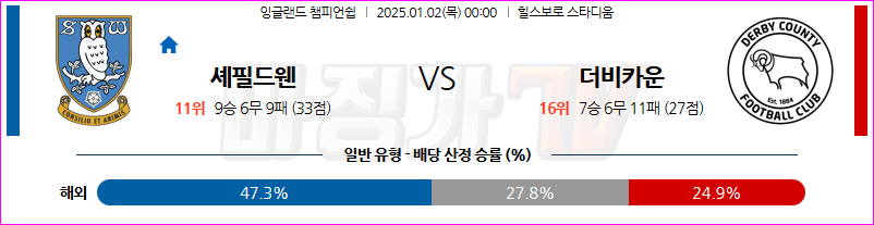 1월 2일 잉글랜드 챔피언쉽 셰필드 웬즈데이 더비 카운티 해외축구분석 무료중계 스포츠분석