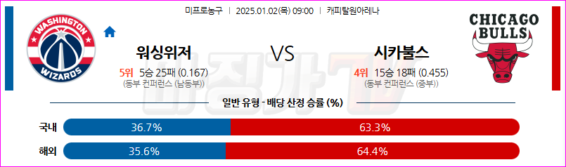 1월 2일 NBA 워싱턴 위자드 시카고 불스 미국프로농구분석 무료중계 스포츠분석