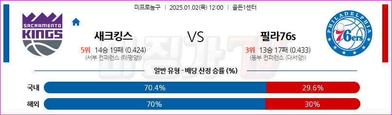 1월 2일 NBA 새크라멘토 킹스 필라델피아 76ERS 미국프로농구분석 무료중계 스포츠분석