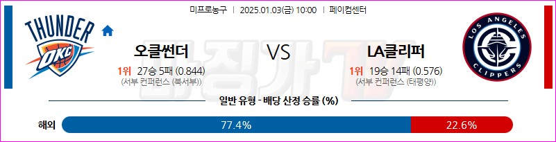 1월 3일 NBA 오클라호마시티 썬더 LA 클리퍼스 미국프로농구분석 무료중계 스포츠분석