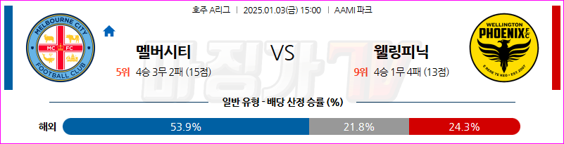 1월 3일 호주 1부 멜버른 시티 FC 웰링턴 피닉스 FC 아시아축구분석 무료중계 스포츠분석