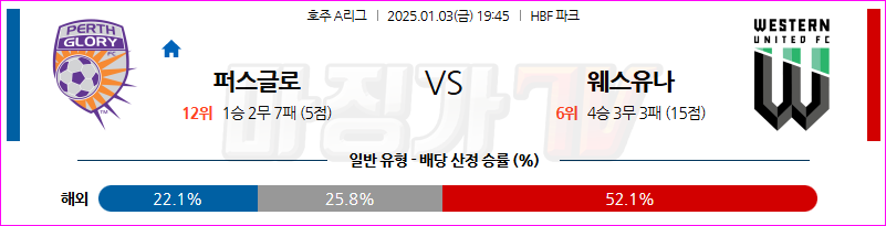 1월 3일 호주 1부 퍼스 글로리 FC 웨스턴 유나이티드 FC 아시아축구분석 무료중계 스포츠분석