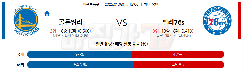 1월 3일 NBA 골든스테이트 워리어스 필라델피아 76ERS 미국프로농구분석 무료중계 스포츠분석