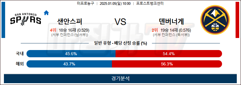 1월 5일 NBA 샌안토니오 덴버 미국프로농구분석 무료중계 스포츠분석