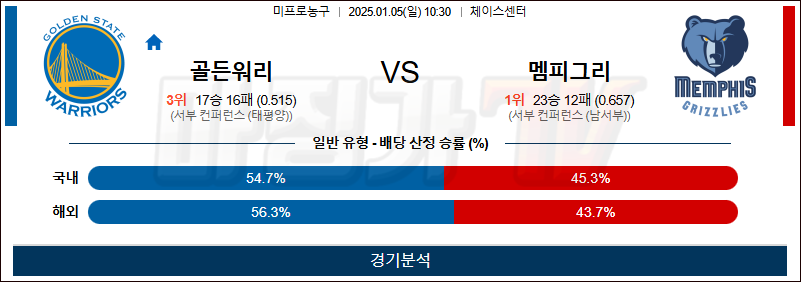 1월 5일 NBA 골든스테이트 멤피스 미국프로농구분석 무료중계 스포츠분석