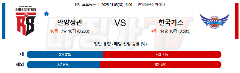 1월 5일 KBL 안양정관장 대구가스공사 국내외농구분석 무료중계 스포츠분석