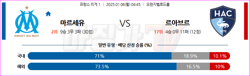 1월 6일 리그앙 올림피크 마르세유 르아브르 AC 해외축구분석 무료중계 스포츠분석