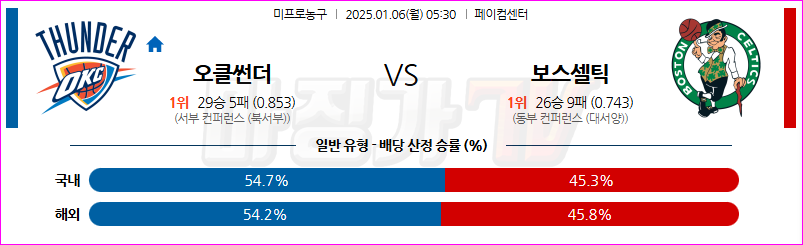 1월 6일 NBA 오클라호마시티 썬더 보스턴 셀틱스 미국프로농구분석 무료중계 스포츠분석