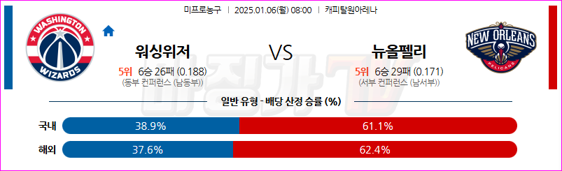 1월 6일 NBA 워싱턴 위자드 뉴올리언스 펠린컨즈 미국프로농구분석 무료중계 스포츠분석