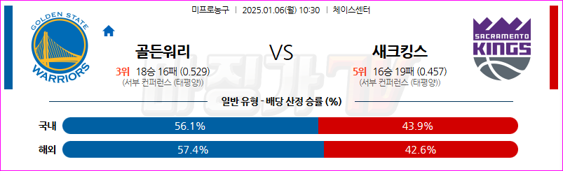 1월 6일 NBA 골든스테이트 워리어스 새크라멘토 킹스 미국프로농구분석 무료중계 스포츠분석