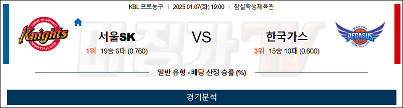 1월 7일 KBL 서울SK 한국가스공사 국내외농구분석 무료중계 스포츠분석