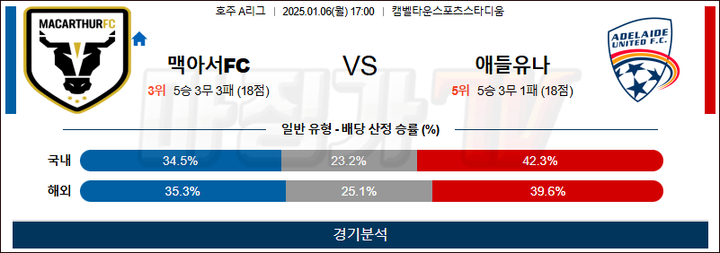 1월 7일 호주 1부 맥아서 애틀랜타 아시아축구분석 무료중계 스포츠분석