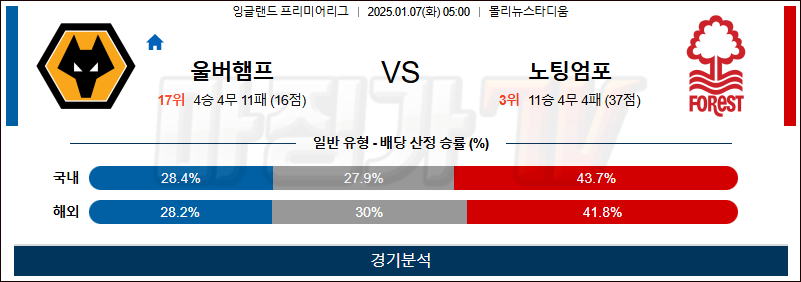 1월 7일 EPL 울버햄튼 노팅엄 해외축구분석 무료중계 스포츠분석