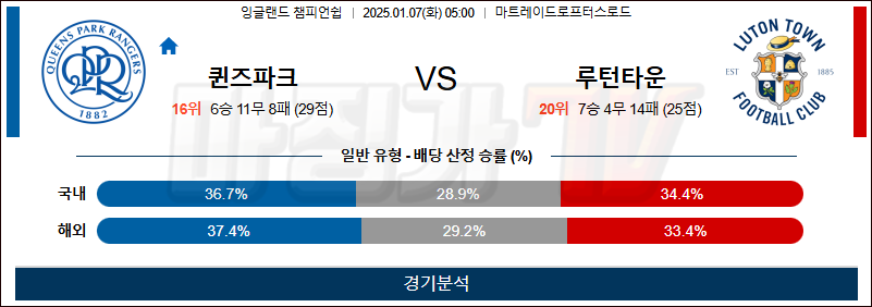 1월 7일 챔피언쉽 퀸즈파크 루턴타운 해외축구분석 무료중계 스포츠분석