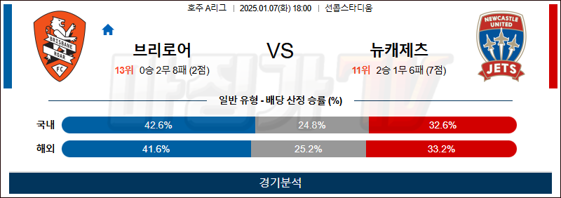 1월 7일 호주 1부 브리즈번 뉴캐슬 아시아축구분석 무료중계 스포츠분석