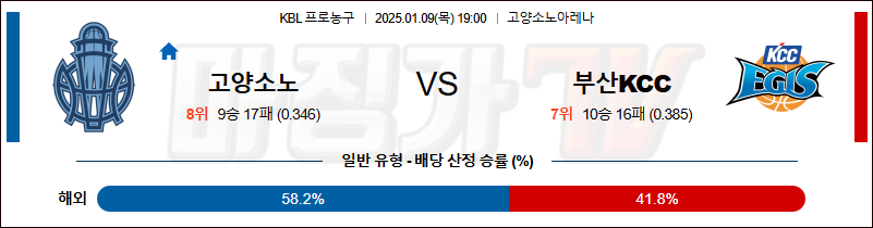 1월 9일 KBL 고양 소노 부산 KCC 국내외농구분석 무료중계 스포츠분석