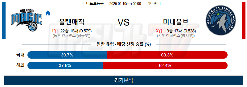 1월 10일 NBA 올랜도 미네소타 미국프로농구분석 무료중계 스포츠분석