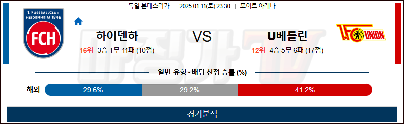 1월 11일 분데스리가 하이덴하임 유니온베를린 해외축구분석 무료중계 스포츠분석