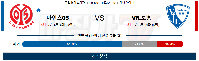 1월 11일 분데스리가 마인츠05 VfL보훔 해외축구분석 무료중계 스포츠분석