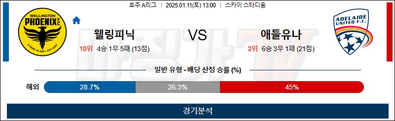 1월 11일 호주 1부 웰링턴 애들레이드 아시아축구분석 무료중계 스포츠분석