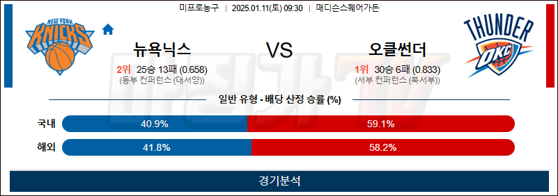 1월 11일 NBA 뉴욕닉스 오클라호마 미국프로농구분석 무료중계 스포츠분석