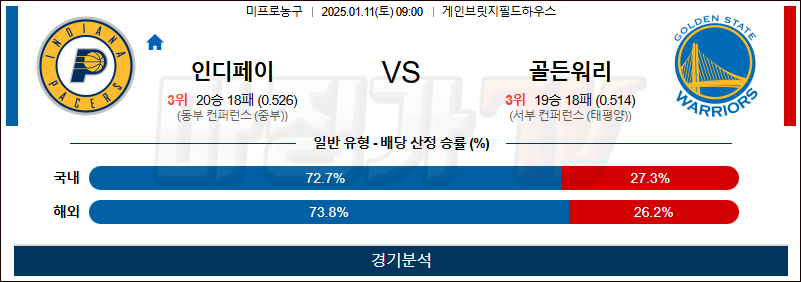 1월 11일 NBA 인디애나 골든스테이트 미국프로농구분석 무료중계 스포츠분석