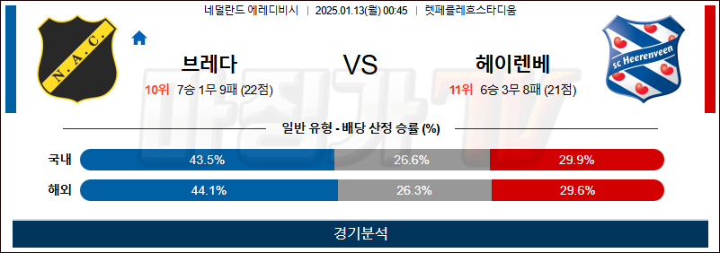 1월 13일 에레디비시 브레다 헤렌벤 해외축구분석 무료중계 스포츠분석