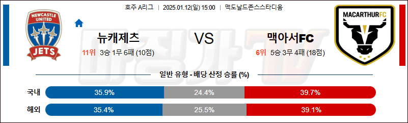 1월 12일 호주 1부 뉴캐슬 제츠 맥아서 아시아축구분석 무료중계 스포츠분석