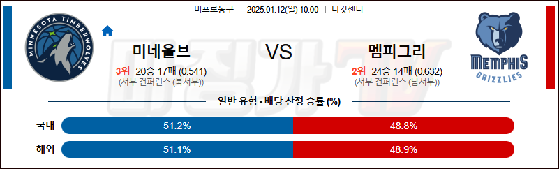 1월 12일 NBA 미네소타 울브스 멤피스 그리즐리즈 미국프로농구분석 무료중계 스포츠분석