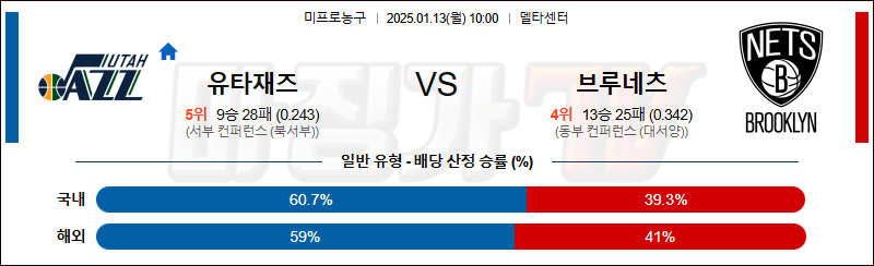 1월 13일 NBA 유타 재즈 브루클린 네츠 미국프로농구분석 무료중계 스포츠분석