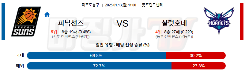 1월 13일 NBA 피닉스 선즈 샬럿 호네츠 미국프로농구분석 무료중계 스포츠분석